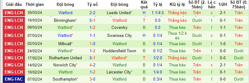 Nhận định, soi kèo West Brom với Watford, 21h00 ngày 01/04: Duy trì an toàn - Ảnh 3