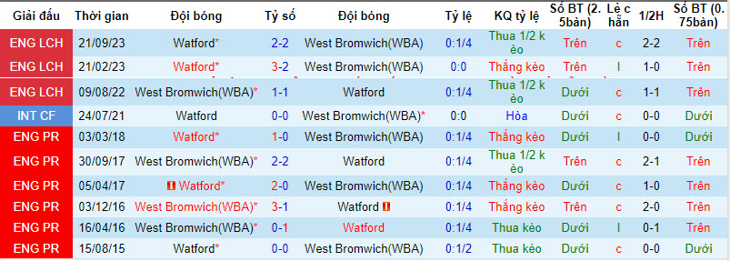 Nhận định, soi kèo West Brom với Watford, 21h00 ngày 01/04: Duy trì an toàn - Ảnh 4