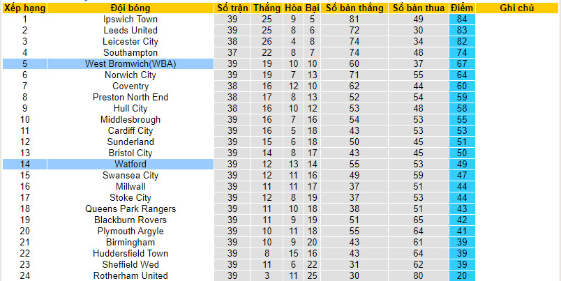 Nhận định, soi kèo West Brom với Watford, 21h00 ngày 01/04: Duy trì an toàn - Ảnh 5