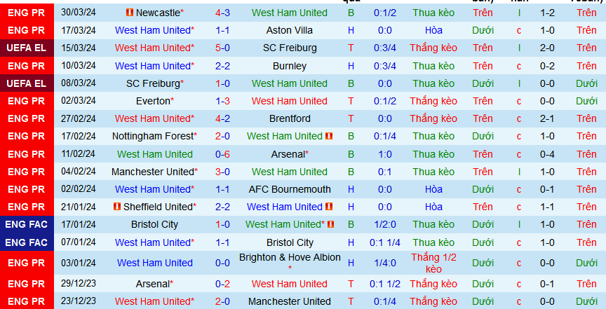 Nhận định, soi kèo West Ham vs Tottenham, 02h15 ngày 3/4: Top 4 chờ Spurs - Ảnh 1