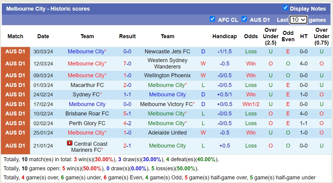 Soi kèo phạt góc Central Coast Mariners FC với Melbourne City, 15h00 ngày 2/4 - Ảnh 2
