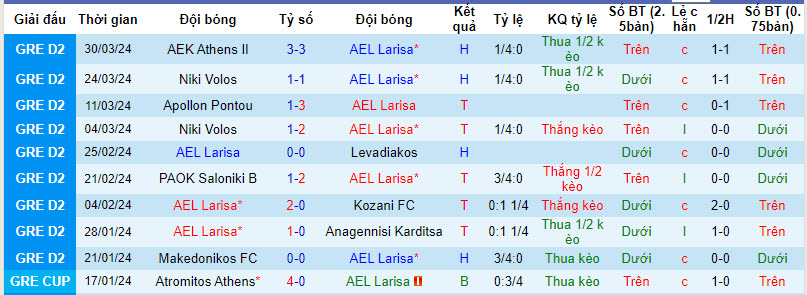 Nhận định, soi kèo AEL Larisa với Levadiakos, 20h00 ngày 03/04: Chuỗi ngày ăn mừng - Ảnh 1