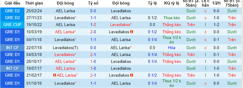 Nhận định, soi kèo AEL Larisa với Levadiakos, 20h00 ngày 03/04: Chuỗi ngày ăn mừng - Ảnh 3
