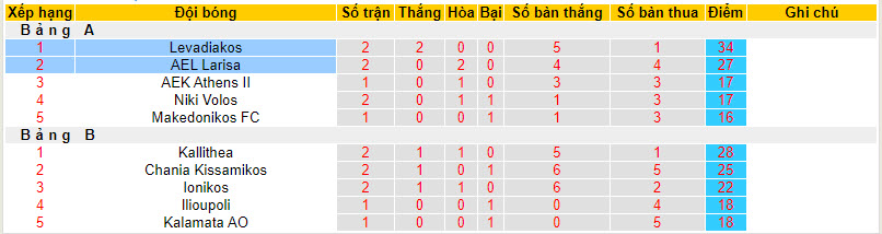 Nhận định, soi kèo AEL Larisa với Levadiakos, 20h00 ngày 03/04: Chuỗi ngày ăn mừng - Ảnh 4