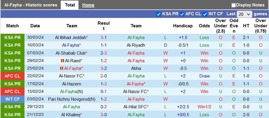 Nhận định, soi kèo Al-Fayha với Al-Wehda, 2h00 ngày 3/4: Khách quá kém cỏi - Ảnh 1