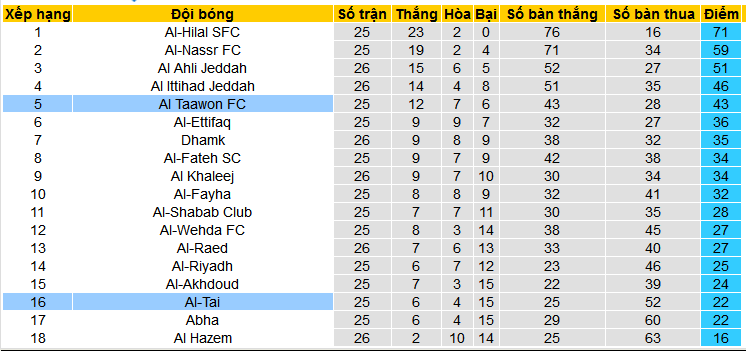 Nhận định, soi kèo Al-Tai vs Al Taawon, 02h00 ngày 3/4: Al-Tai có nắm được cơ hội? - Ảnh 4