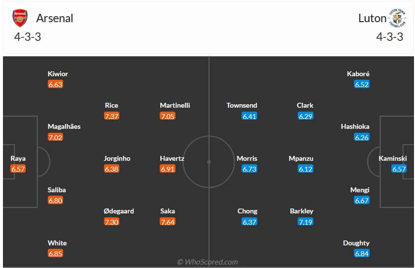 Nhận định, soi kèo Arsenal với Luton Town, 1h30 ngày 4/4: Pháo nổ vang trời - Ảnh 5