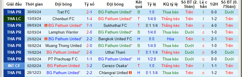 Nhận định, soi kèo BG Pathum United với Buriram United, 19h00 ngày 03/04: Thử thách cực đại - Ảnh 2