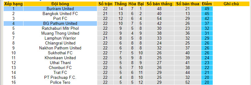 Nhận định, soi kèo BG Pathum United với Buriram United, 19h00 ngày 03/04: Thử thách cực đại - Ảnh 5