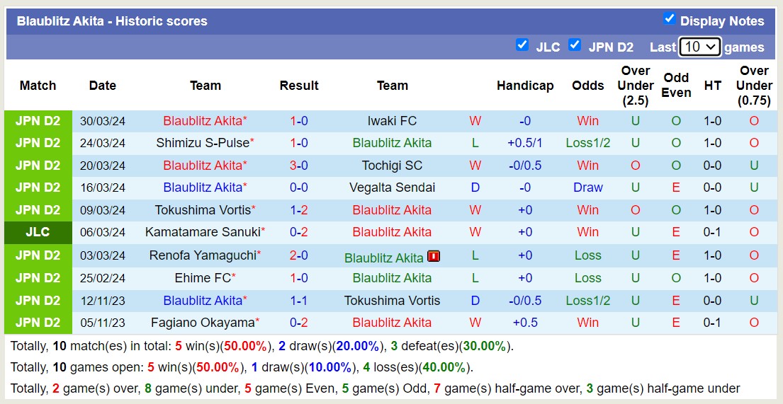 Nhận định, soi kèo Blaublitz Akita với Mito Hollyhock, 17h00 ngày 3/4: Mito Hollyhock tiếp tục sa sút - Ảnh 1