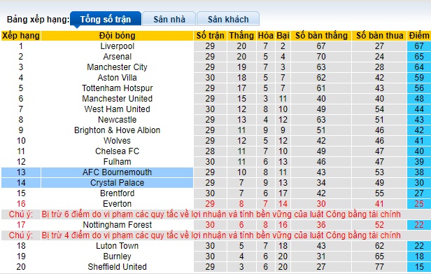Nhận định, soi kèo Bournemouth với Crystal Palace, 01h45 ngày 3/4: Tiếp mạch chiến thắng - Ảnh 1