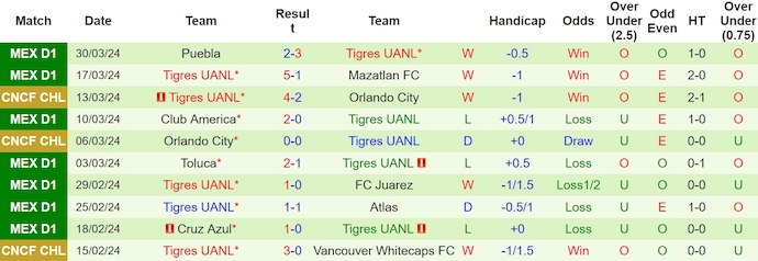Nhận định, soi kèo Columbus Crew với Tigres UANL, 6h00 ngày 3/4: Khó có bất ngờ - Ảnh 2