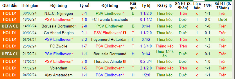 Nhận định, soi kèo Excelsior với PSV, 01h00 ngày 03/04: Một trời một vực  - Ảnh 3