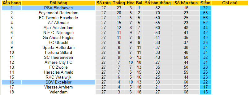 Nhận định, soi kèo Excelsior với PSV, 01h00 ngày 03/04: Một trời một vực  - Ảnh 5