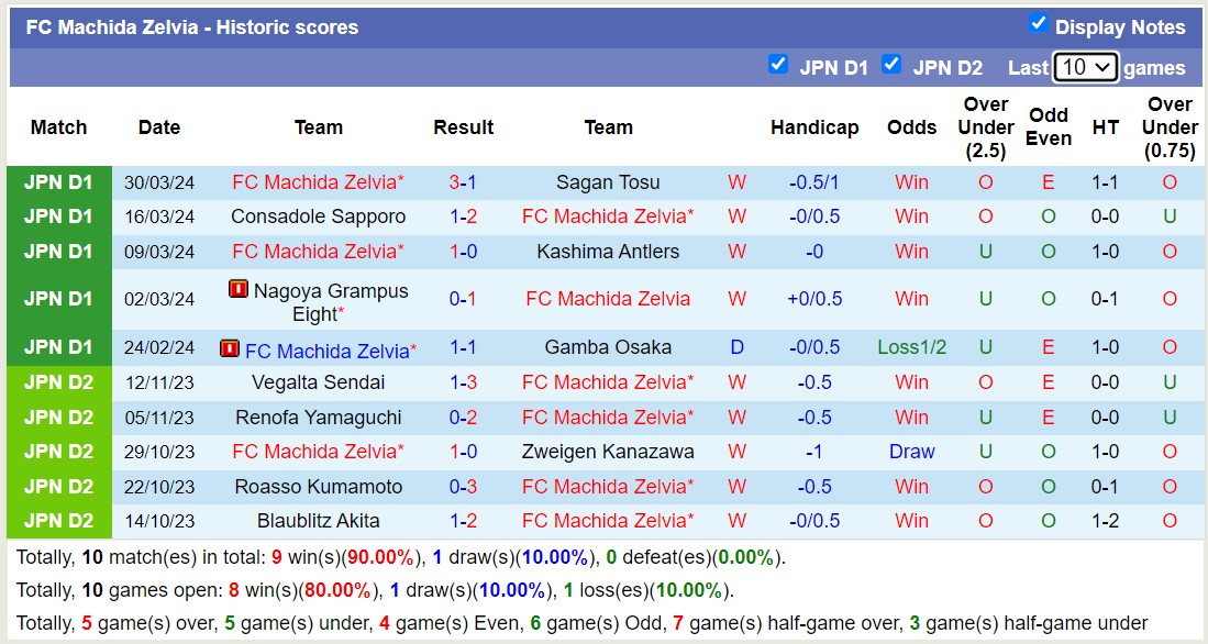 Nhận định, soi kèo FC Machida Zelvia với Sanfrecce Hiroshima, 17h00 ngày 3/4: Ngựa ô của giải - Ảnh 1