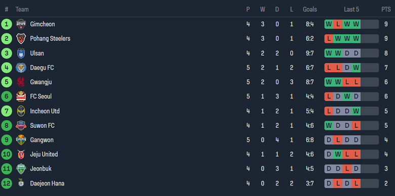 Nhận định, soi kèo FC Seoul với Gimcheon Sangmu, 17h30 ngày 3/4: Khách đáng tin - Ảnh 4
