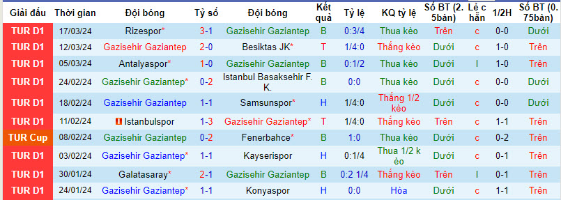 Nhận định, soi kèo Gazisehir Gaziantep với Alanyaspor, 00h30 ngày 03/04: Chưa thể thoát khỏi vòng nguy hiểm - Ảnh 2