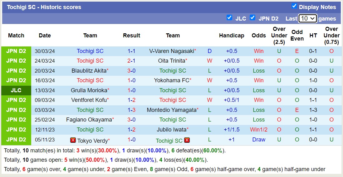 Nhận định, soi kèo JEF United Ichihara Chiba với Tochigi SC, 17h00 ngày 3/4: Sáng cửa dưới - Ảnh 2