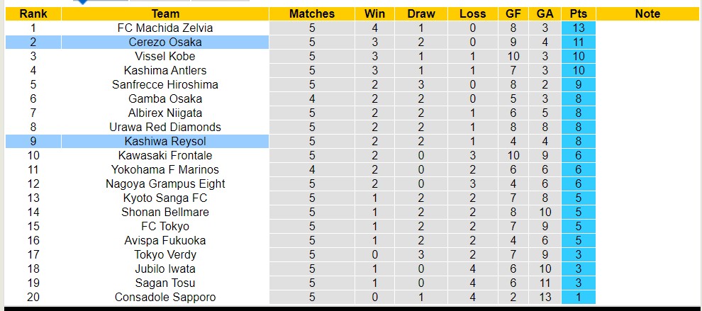 Nhận định, soi kèo Kashiwa Reysol với Cerezo Osaka, 17h00 ngày 3/4: 3 điểm nhọc nhằn - Ảnh 4