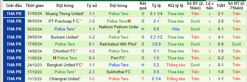 Nhận định, soi kèo Khonkaen United với Police Tero, 18h30 ngày 03/04: Giải quyết đối thủ - Ảnh 3