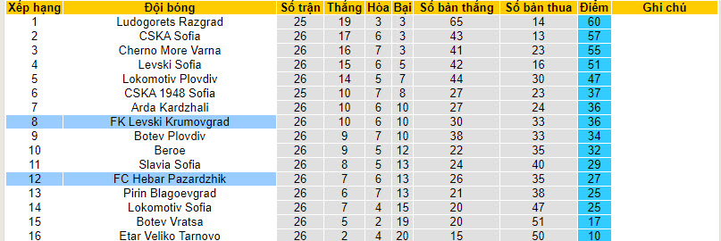 Nhận định, soi kèo Krumovgrad với Hebar, 18h30 ngày 03/04: Tham vọng tột cùng - Ảnh 6