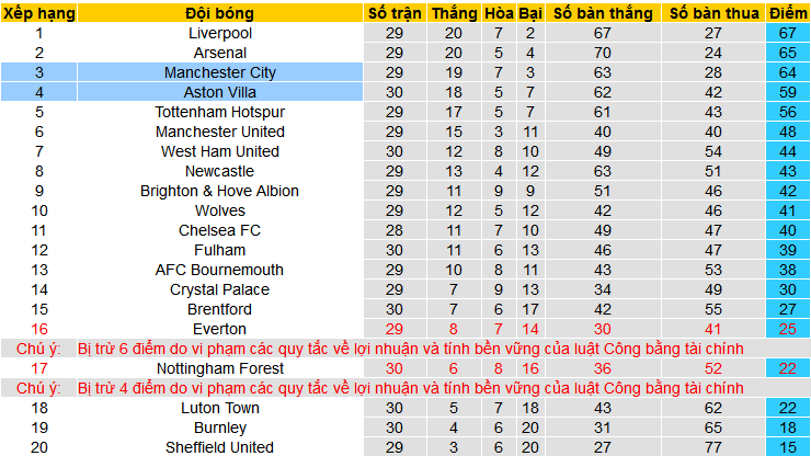 Nhận định, soi kèo Man City vs Aston Villa, 02h15 ngày 4/4: City thắng trận, Villa thắng kèo - Ảnh 5