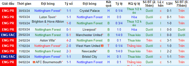 Nhận định, soi kèo Nottingham với Fulham, 01h30 ngày 03/04: Chủ nhà lâm nguy - Ảnh 2
