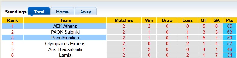 Nhận định, soi kèo Panathinaikos với AEK Athens, 1h00 ngày 4/4: Duy trì vị thế - Ảnh 4