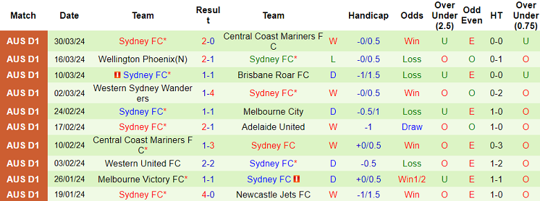 Nhận định, soi kèo Perth Glory với Sydney FC, 17h45 ngày 3/4: Khó tin cửa trên - Ảnh 2