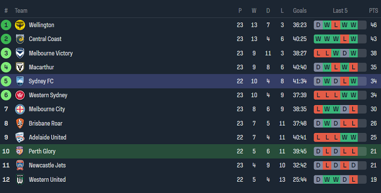 Nhận định, soi kèo Perth Glory với Sydney FC, 17h45 ngày 3/4: Khó tin cửa trên - Ảnh 4