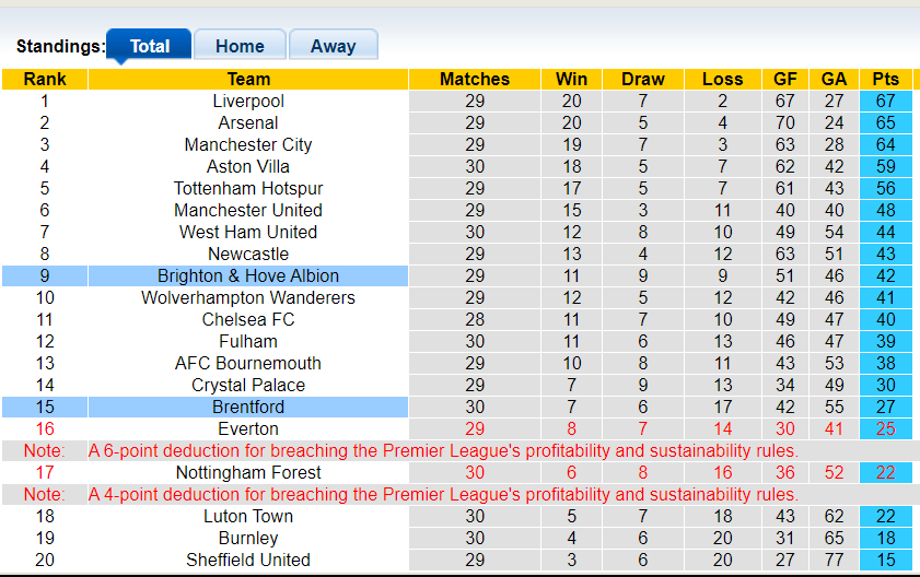 Soi kèo góc Brentford với Brighton, 1h30 ngày 04/04 - Ảnh 1