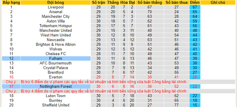 Soi kèo góc Nottingham vs Fulham, 01h30 ngày 03/04 - Ảnh 4