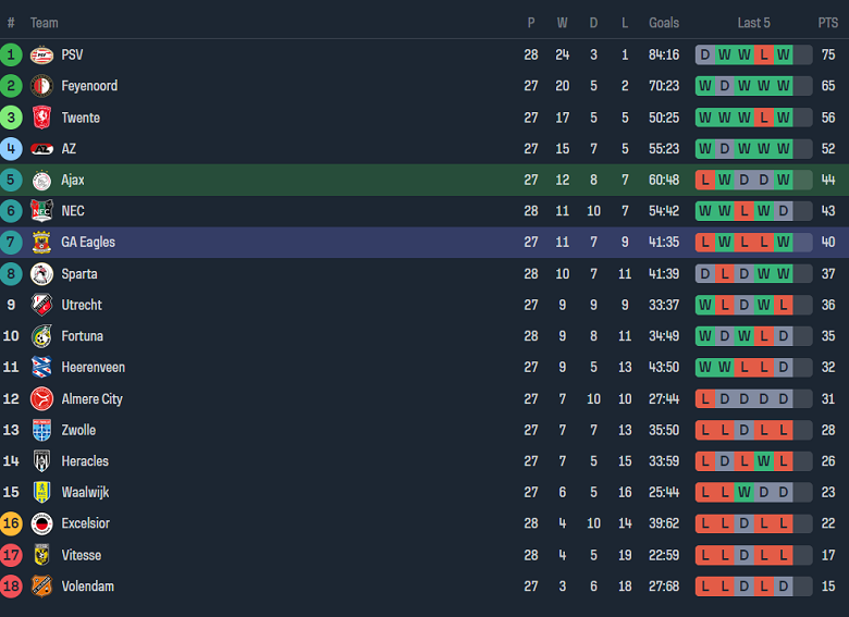 Nhận định, soi kèo Ajax với Go Ahead Eagles, 2h00 ngày 5/4: Khách ‘tạch’ - Ảnh 4