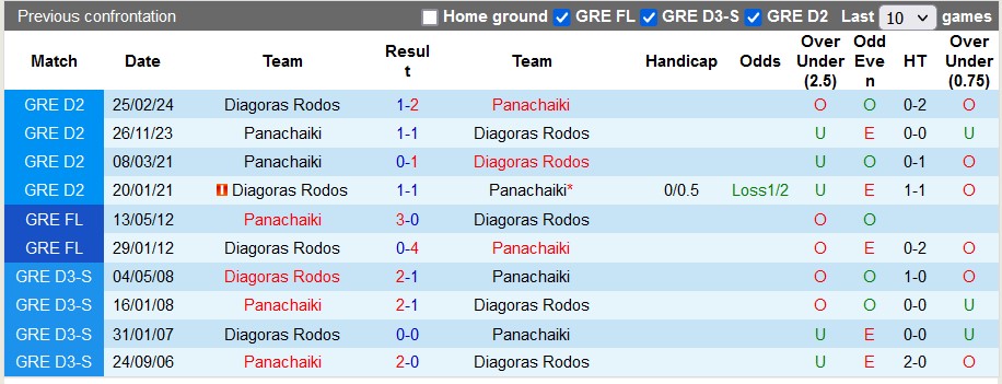 Nhận định, soi kèo Diagoras Rodos với Panachaiki, 19h00 ngày 4/4: Bất ngờ từ đội khách - Ảnh 3