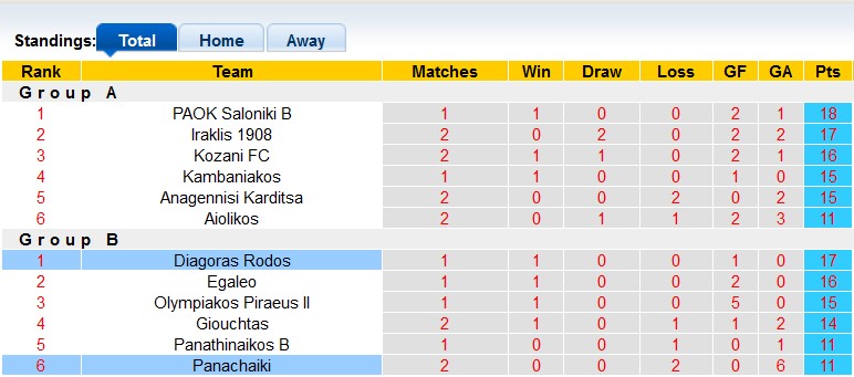 Nhận định, soi kèo Diagoras Rodos với Panachaiki, 19h00 ngày 4/4: Bất ngờ từ đội khách - Ảnh 4