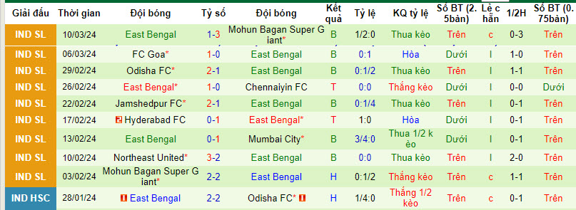Nhận định, soi kèo Kerala Blasters với East Bengal, 21h00 ngày 03/04: Không cho khách cơ hội - Ảnh 3