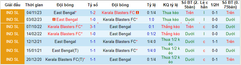 Nhận định, soi kèo Kerala Blasters với East Bengal, 21h00 ngày 03/04: Không cho khách cơ hội - Ảnh 4