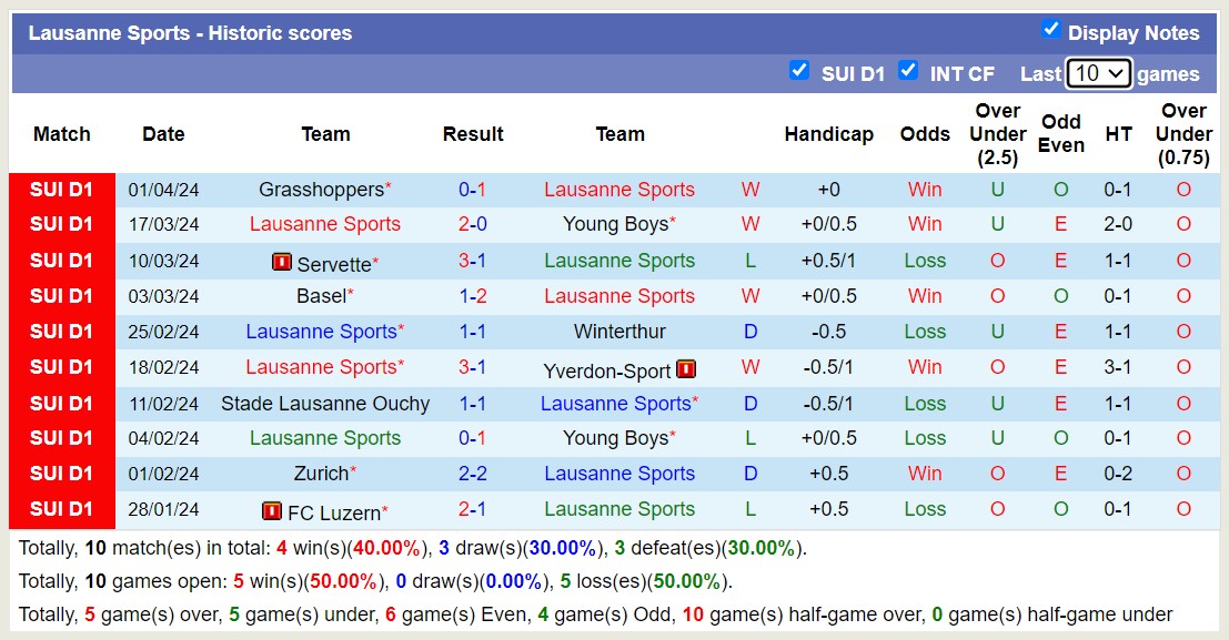 Nhận định, soi kèo Lausanne Sports với St. Gallen, 01h30 ngày 5/4: Lật ngược lịch sử - Ảnh 1