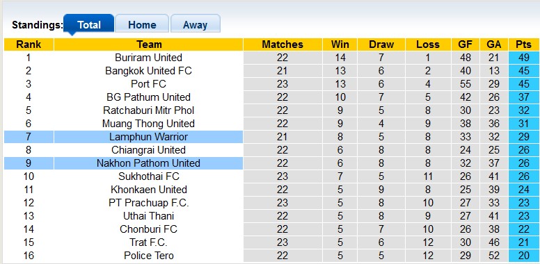 Nhận định, soi kèo Nakhon Pathom vs Lamphun Warrior, 19h00 ngày 4/4: Khách trọn niềm vui - Ảnh 4