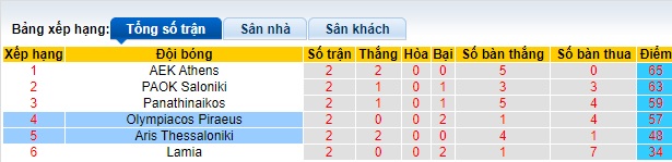 Nhận định, soi kèo Olympiakos với Aris Thessaloniki, 22h59 ngày 3/4: Khó thắng cách biệt - Ảnh 1