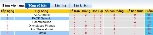 Nhận định, soi kèo PAOK Saloniki với Lamia, 23h30 ngày 3/4: Thắng vì ngôi đầu - Ảnh 1