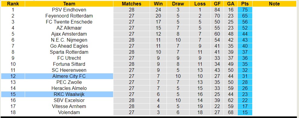 Nhận định, soi kèo RKC Waalwijk với Almere City FC, 01h00 ngày 5/4: Lịch sử gọi tên - Ảnh 4