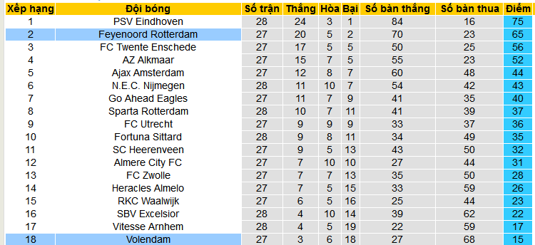 Nhận định, soi kèo Volendam vs Feyenoord, 23h45 ngày 4/4: Còn nước còn tát - Ảnh 5