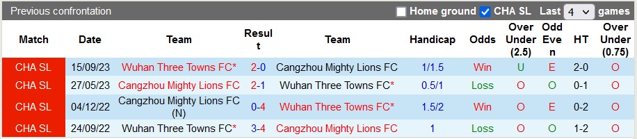 Nhận định, soi kèo Wuhan với Cangzhou Mighty, 18h35 ngày 4/4: Chủ nhà kém duyên - Ảnh 3