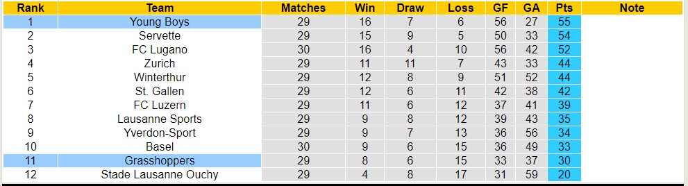 Nhận định, soi kèo Young Boys với Grasshoppers, 01h30 ngày 5/4: Nhọc nhằn sân nhà - Ảnh 4