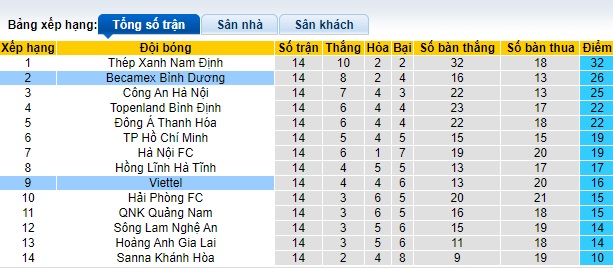 Nhận định, soi k&egrave;o B&igrave;nh Dương với Thể C&ocirc;ng Viettel, 18h00 ng&agrave;y 4/4: &Aacute;m ảnh xa nh&agrave; - Ảnh 1