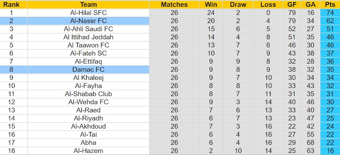 Nhận định, soi kèo Damac FC với Al-Nassr, 2h00 ngày 6/4: Khó có bất ngờ - Ảnh 4
