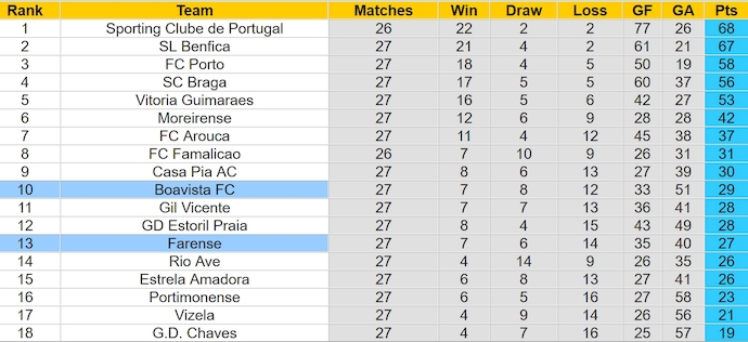 Nhận định, soi kèo Farense với Boavista FC, 2h15 ngày 6/4: Níu chân nhau - Ảnh 4