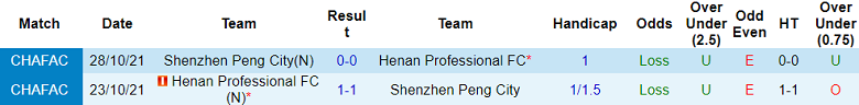 Nhận định, soi kèo Henan với Peng City, 18h00 ngày 5/4: Bắt nạt ‘lính mới’ - Ảnh 3