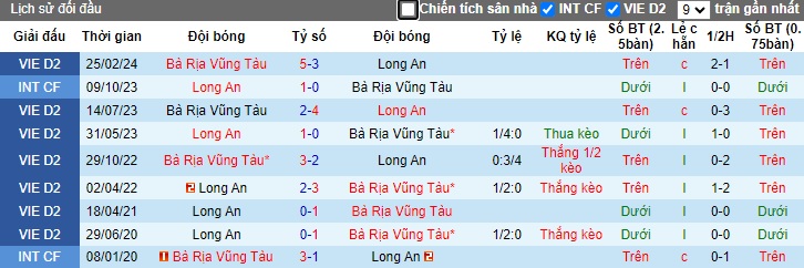 Nhận định, soi k&egrave;o Long An với B&agrave; Rịa Vũng T&agrave;u, 17h00 ng&agrave;y 4/4: Chủ nh&agrave; đ&ograve;i nợ! - Ảnh 2